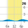 High Bar tide chart for Tuesday, September 26, 2023