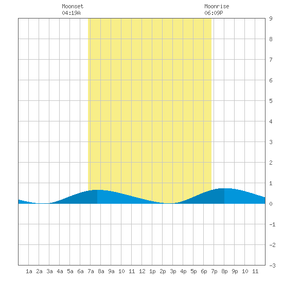 High Bar tide chart for Wednesday, September 27, 2023