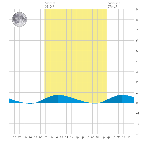 High Bar tide chart for Friday, September 29, 2023