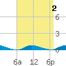 High Bar tide chart for Saturday, September 2, 2023