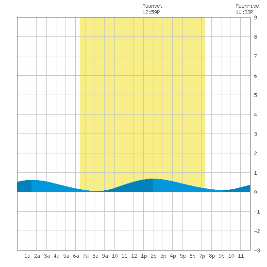 High Bar tide chart for Tuesday, September 5, 2023