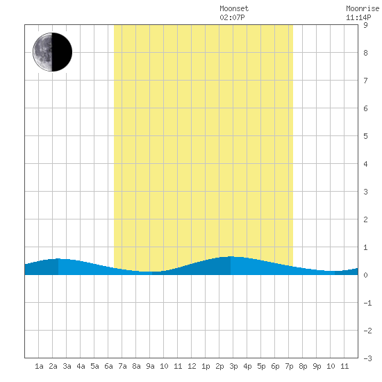 High Bar tide chart for Wednesday, September 6, 2023