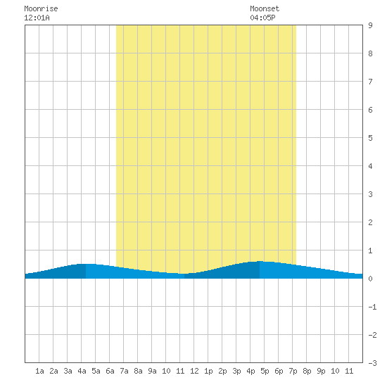 High Bar tide chart for Friday, September 8, 2023