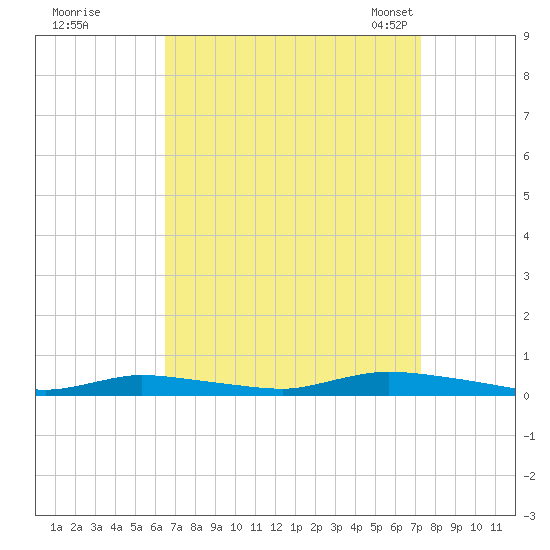 High Bar tide chart for Saturday, September 9, 2023
