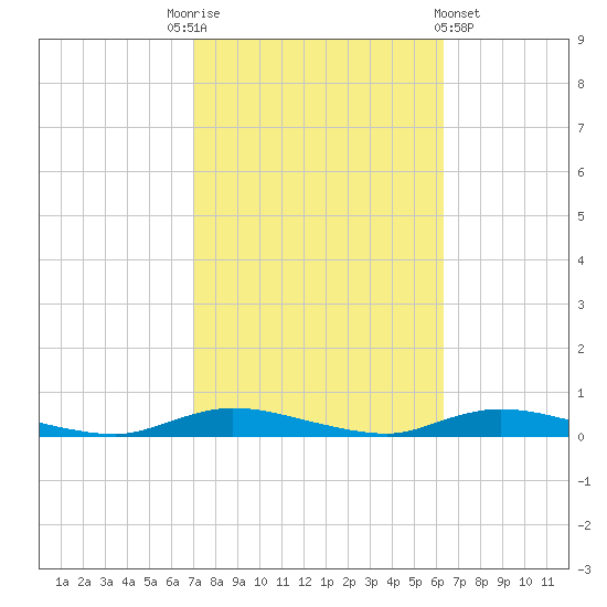 High Bar tide chart for Friday, October 13, 2023