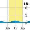 High Bar tide chart for Wednesday, October 18, 2023
