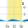 High Bar tide chart for Sunday, October 1, 2023