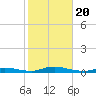 High Bar tide chart for Friday, October 20, 2023