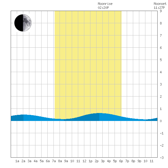 High Bar tide chart for Saturday, October 21, 2023