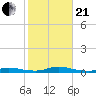 High Bar tide chart for Saturday, October 21, 2023