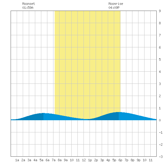High Bar tide chart for Tuesday, October 24, 2023