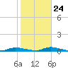 High Bar tide chart for Tuesday, October 24, 2023