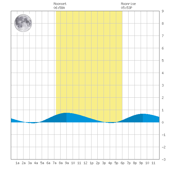 High Bar tide chart for Saturday, October 28, 2023