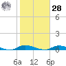 High Bar tide chart for Saturday, October 28, 2023