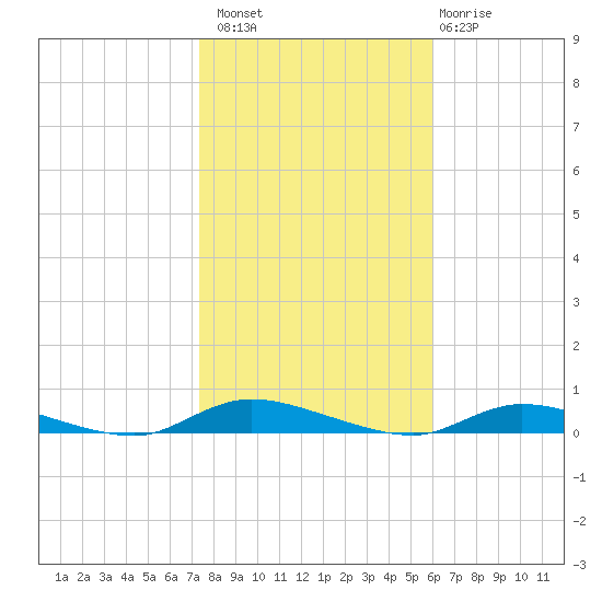 High Bar tide chart for Sunday, October 29, 2023