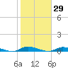 High Bar tide chart for Sunday, October 29, 2023