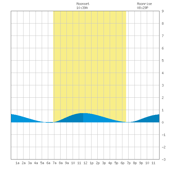High Bar tide chart for Monday, October 2, 2023