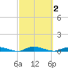 High Bar tide chart for Monday, October 2, 2023