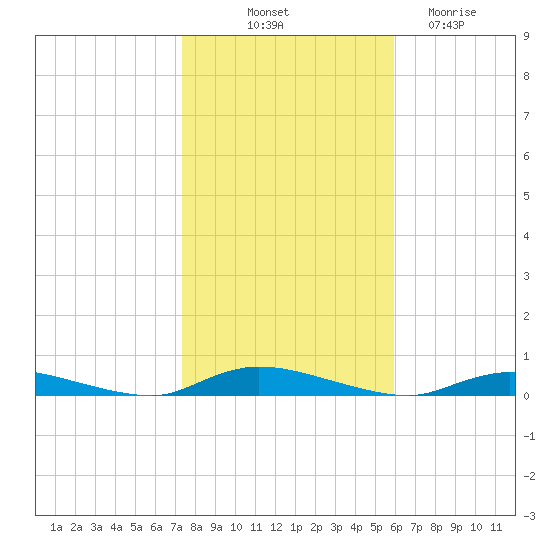 High Bar tide chart for Tuesday, October 31, 2023