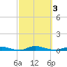 High Bar tide chart for Tuesday, October 3, 2023