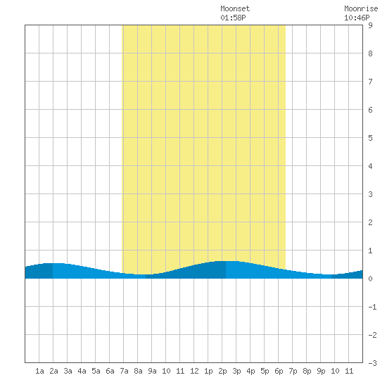 High Bar tide chart for Thursday, October 5, 2023
