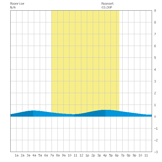 High Bar tide chart for Saturday, October 7, 2023