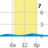 High Bar tide chart for Saturday, October 7, 2023
