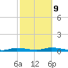 High Bar tide chart for Monday, October 9, 2023