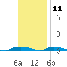 High Bar tide chart for Saturday, November 11, 2023