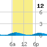 High Bar tide chart for Sunday, November 12, 2023