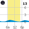 High Bar tide chart for Monday, November 13, 2023