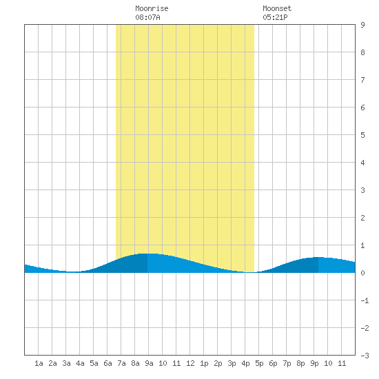 High Bar tide chart for Tuesday, November 14, 2023