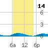 High Bar tide chart for Tuesday, November 14, 2023