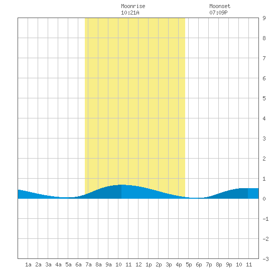 High Bar tide chart for Thursday, November 16, 2023
