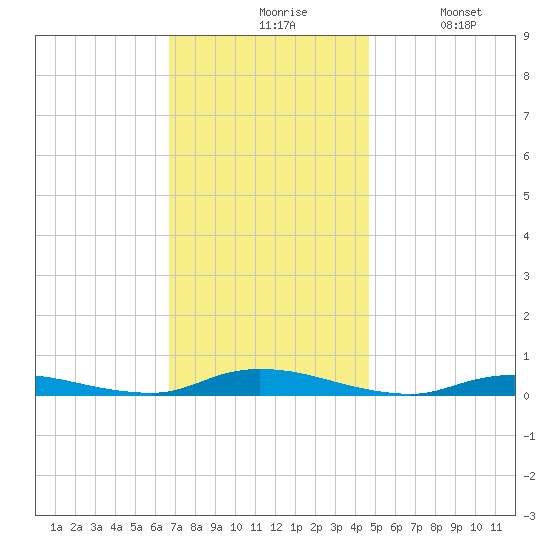 High Bar tide chart for Friday, November 17, 2023