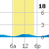 High Bar tide chart for Saturday, November 18, 2023