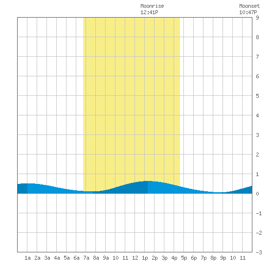 High Bar tide chart for Sunday, November 19, 2023