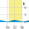High Bar tide chart for Wednesday, November 1, 2023