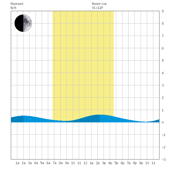 High Bar tide chart for Monday, November 20, 2023
