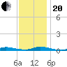 High Bar tide chart for Monday, November 20, 2023