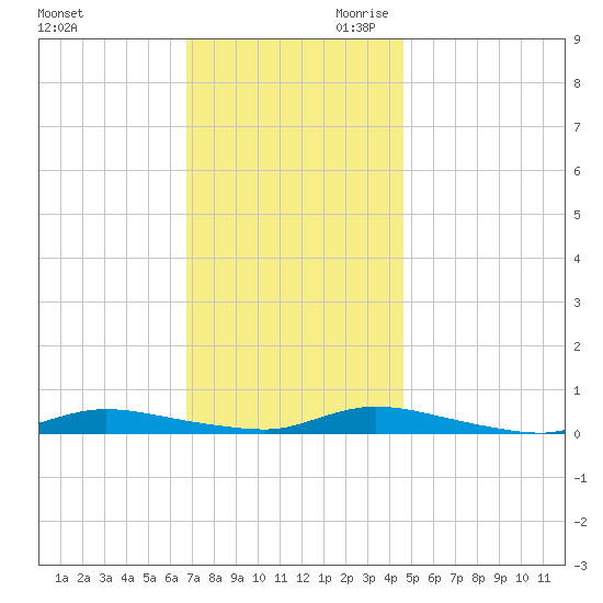 High Bar tide chart for Tuesday, November 21, 2023
