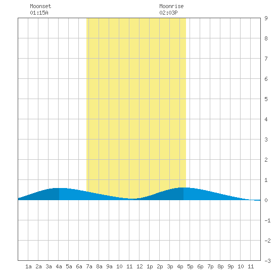 High Bar tide chart for Wednesday, November 22, 2023
