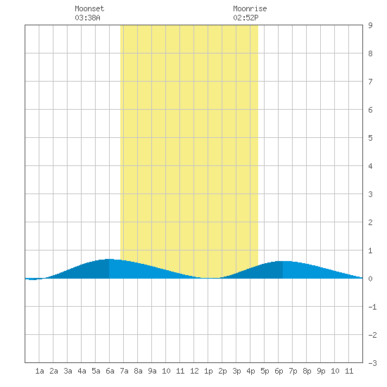 High Bar tide chart for Friday, November 24, 2023