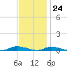 High Bar tide chart for Friday, November 24, 2023