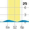 High Bar tide chart for Saturday, November 25, 2023