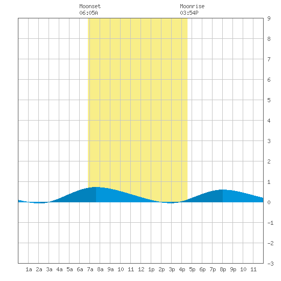 High Bar tide chart for Sunday, November 26, 2023
