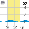High Bar tide chart for Monday, November 27, 2023