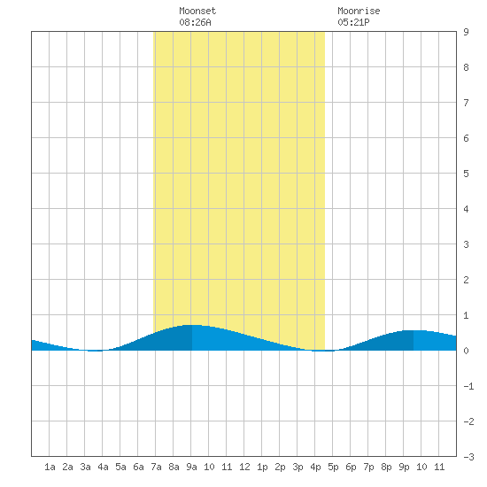High Bar tide chart for Tuesday, November 28, 2023