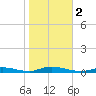 High Bar tide chart for Thursday, November 2, 2023