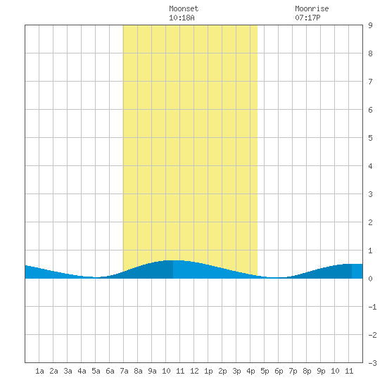 High Bar tide chart for Thursday, November 30, 2023